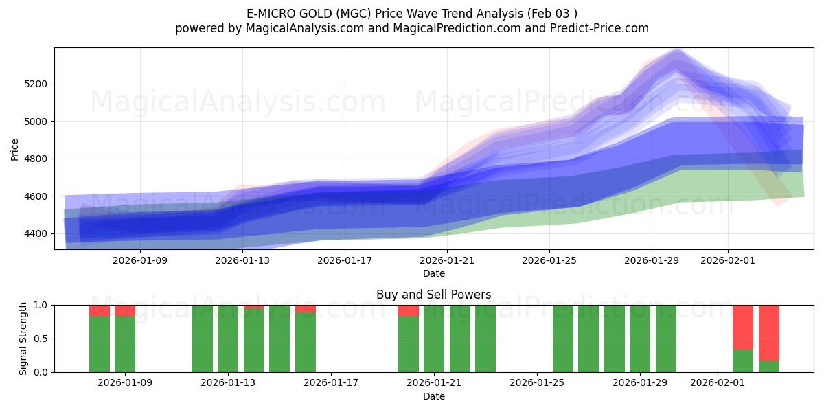  E-MIKRO GULD (MGC) Support and Resistance area (02 Feb) 