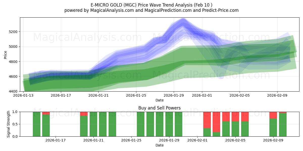  E-MICRO GOLD (MGC) Support and Resistance area (09 Feb) 