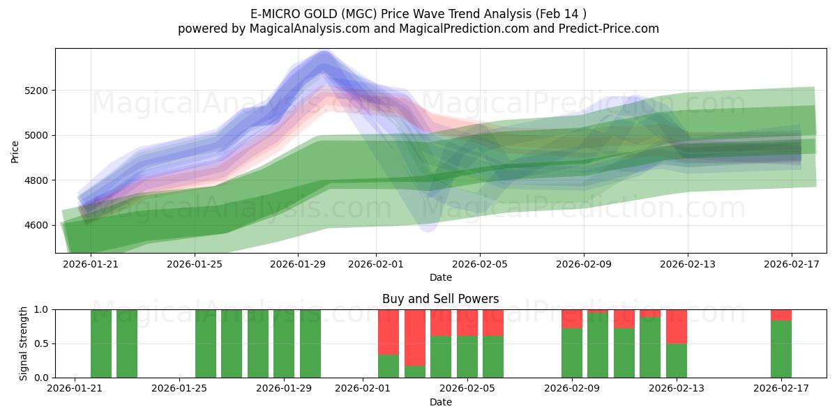  E-MICRO GOLD (MGC) Support and Resistance area (13 Feb) 