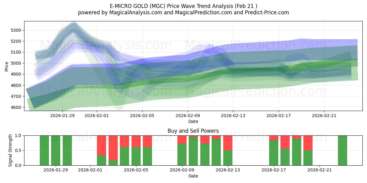  电子微金 (MGC) Support and Resistance area (20 Feb) 