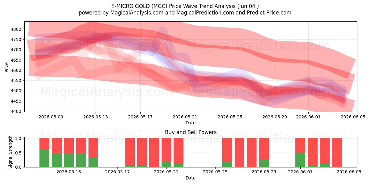  E-MICRO GOLD (MGC) Support and Resistance area (02 Jun) 