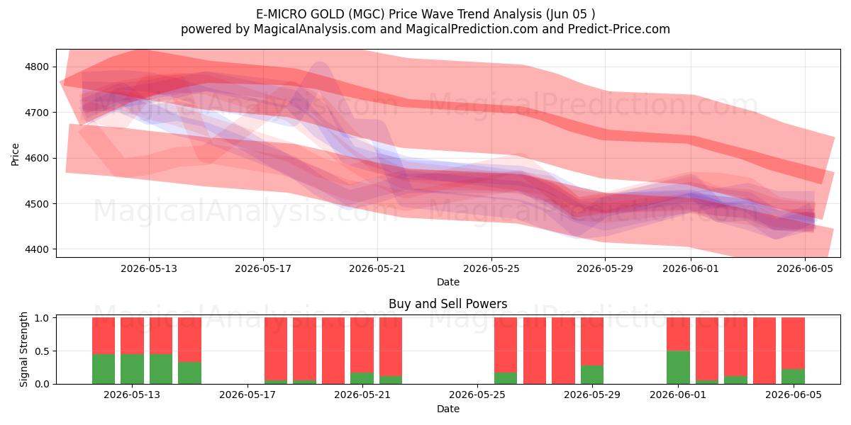  E-MIKRO GULD (MGC) Support and Resistance area (04 Jun) 