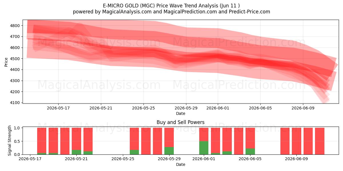  E-MICRO GOLD (MGC) Support and Resistance area (09 Jun) 