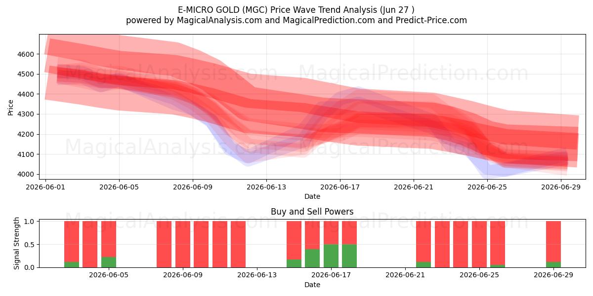  E-MICRO GOUD (MGC) Support and Resistance area (26 Jun) 