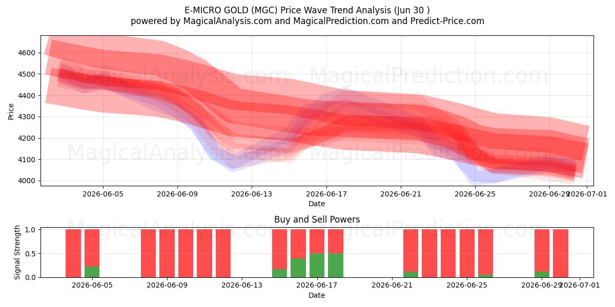  E-MIKRO GULL (MGC) Support and Resistance area (29 Jun) 