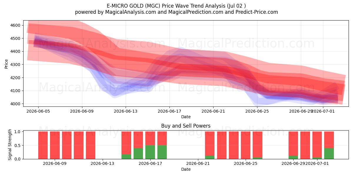  E-MICRO GOLD (MGC) Support and Resistance area (01 Jul) 