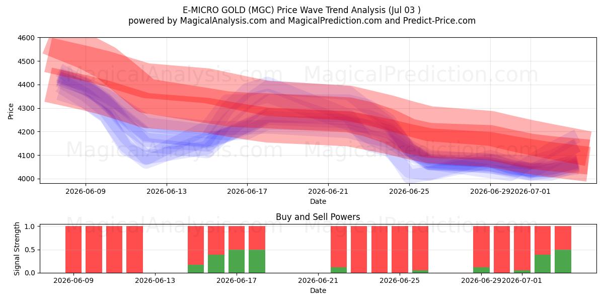  E-MICRO ORO (MGC) Support and Resistance area (02 Jul) 