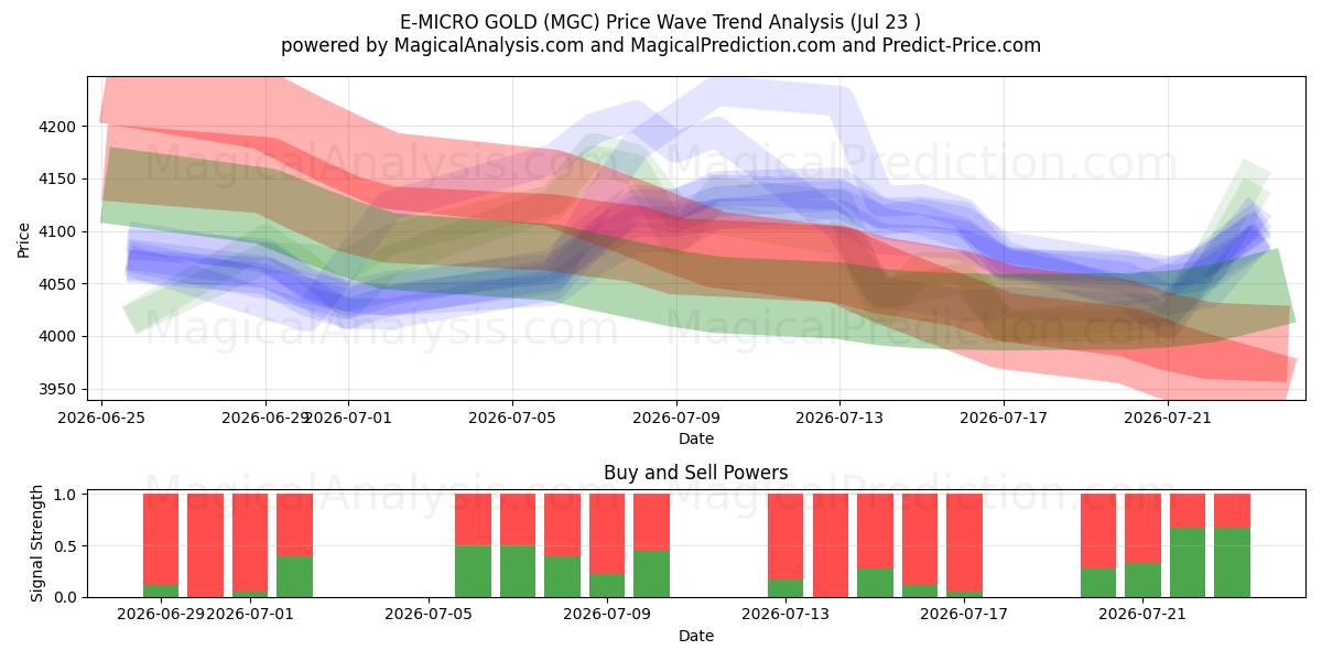  E-MICRO GOLD (MGC) Support and Resistance area (21 Jul) 