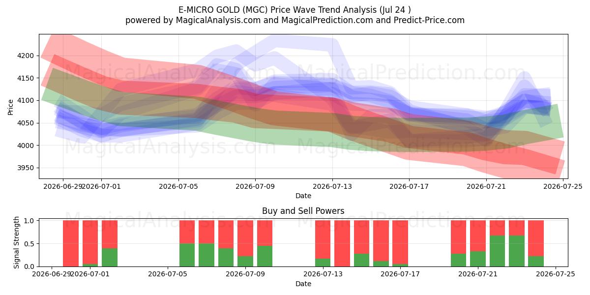  E-MICRO ORO (MGC) Support and Resistance area (23 Jul) 