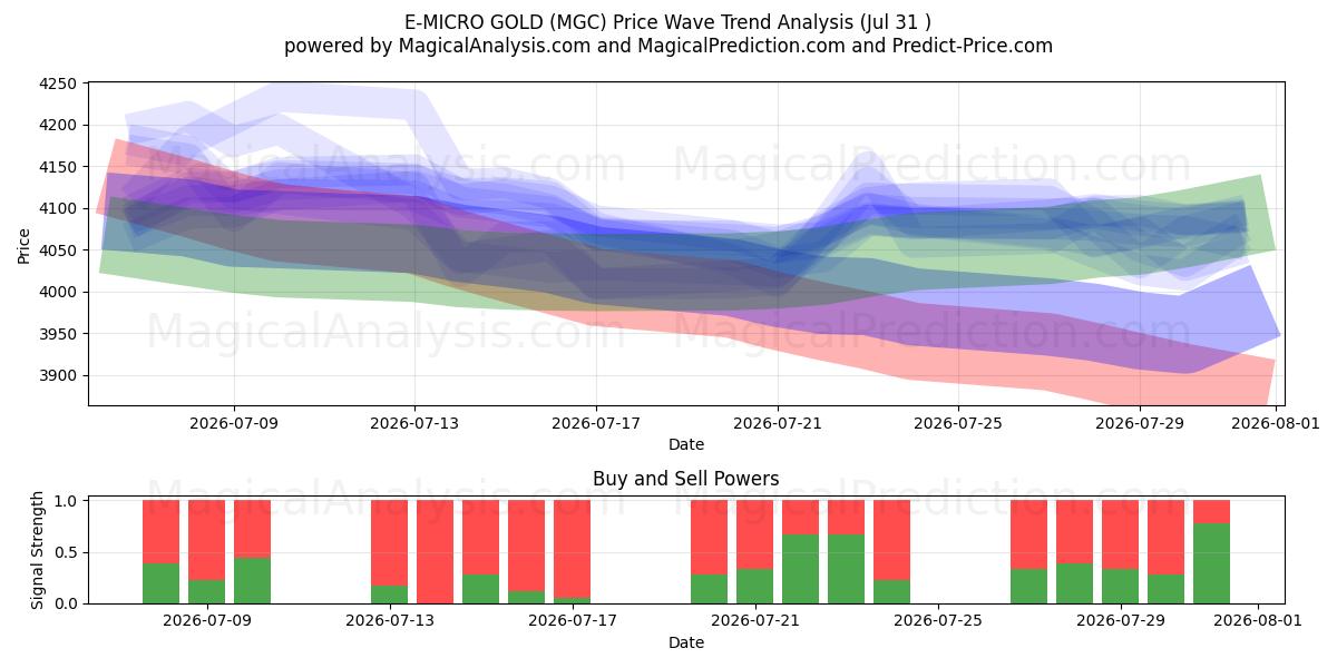  E-MICRO GOLD (MGC) Support and Resistance area (30 Jul) 