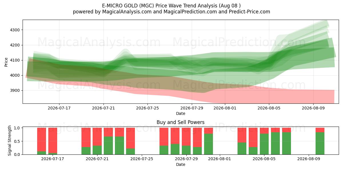  E-MICRO ORO (MGC) Support and Resistance area (07 Aug) 