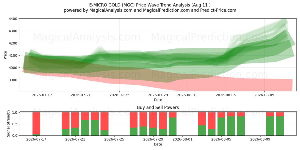  E-MIKRO GULD (MGC) Support and Resistance area (10 Aug) 