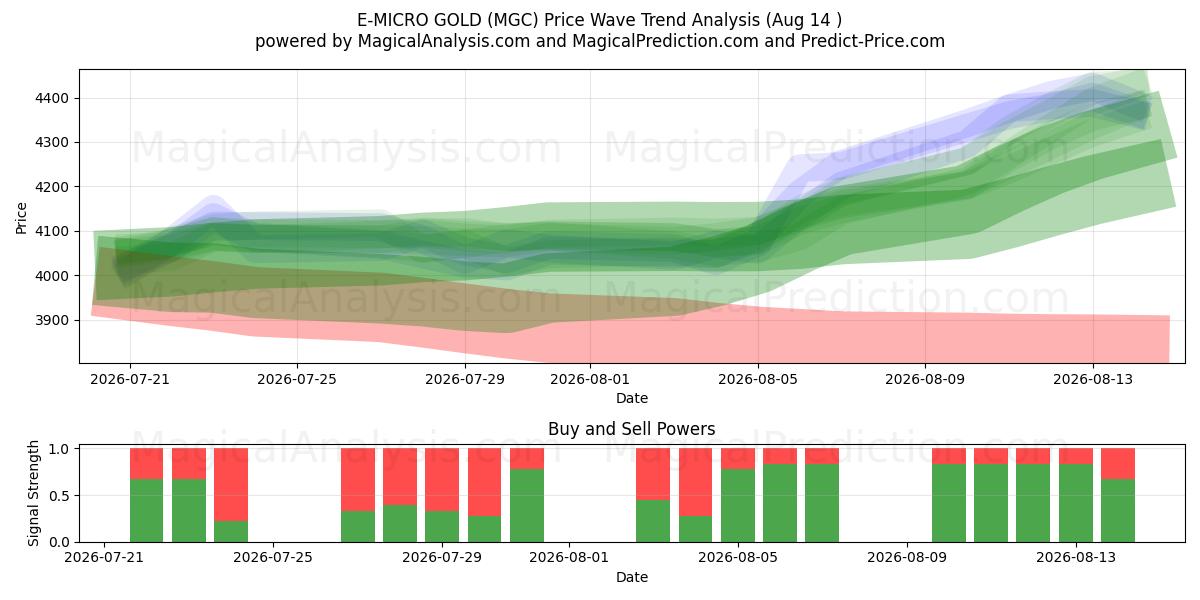  E-MICRO ORO (MGC) Support and Resistance area (13 Aug) 