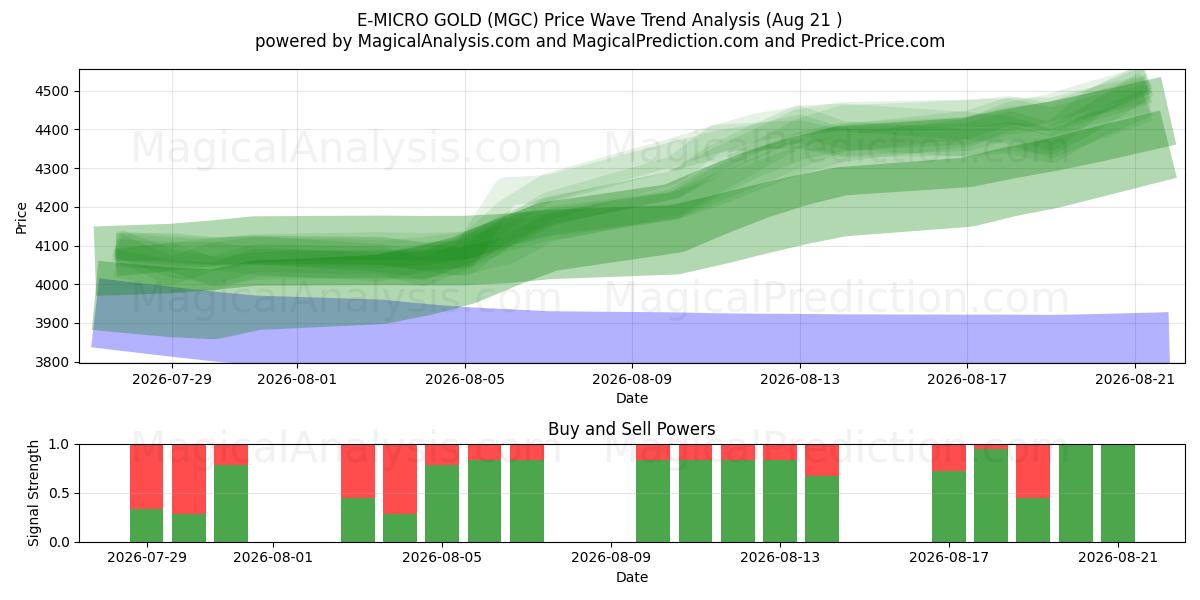 E-MICRO GOLD (MGC) Support and Resistance area (20 Aug) 
