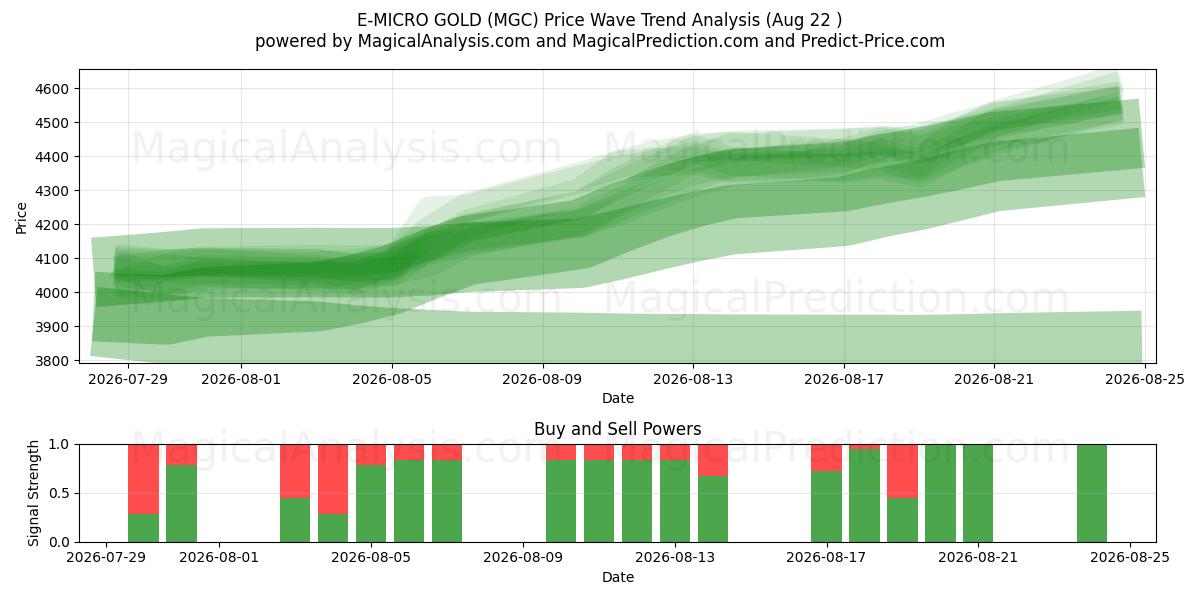  E-MICRO GOLD (MGC) Support and Resistance area (21 Aug) 