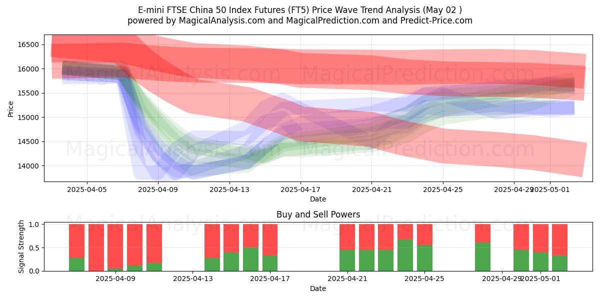 Future sull'indice E-mini FTSE China 50 (FT5) Support and Resistance area (02 May) Future sull'indice E-mini FTSE China 50 (FT5) Support and Resistance area (02 May)