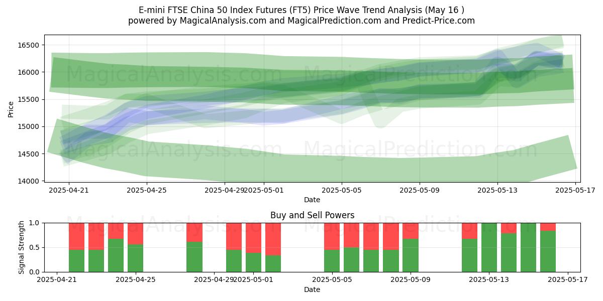  E-mini FTSE 중국 50 지수 선물 (FT5) Support and Resistance area (16 May) 
