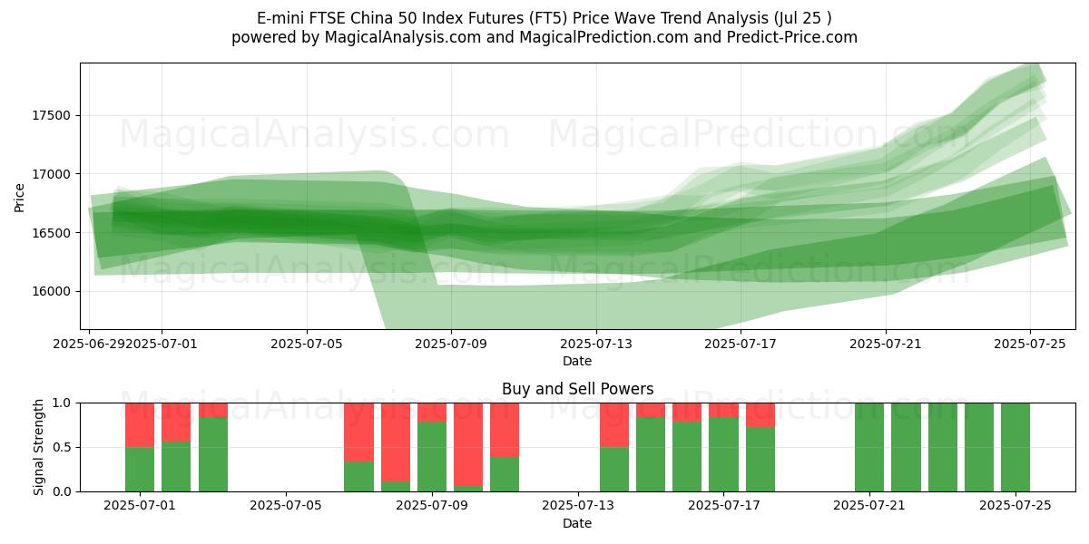  E-mini FTSE中国50指数先物 (FT5) Support and Resistance area (24 Jul) 