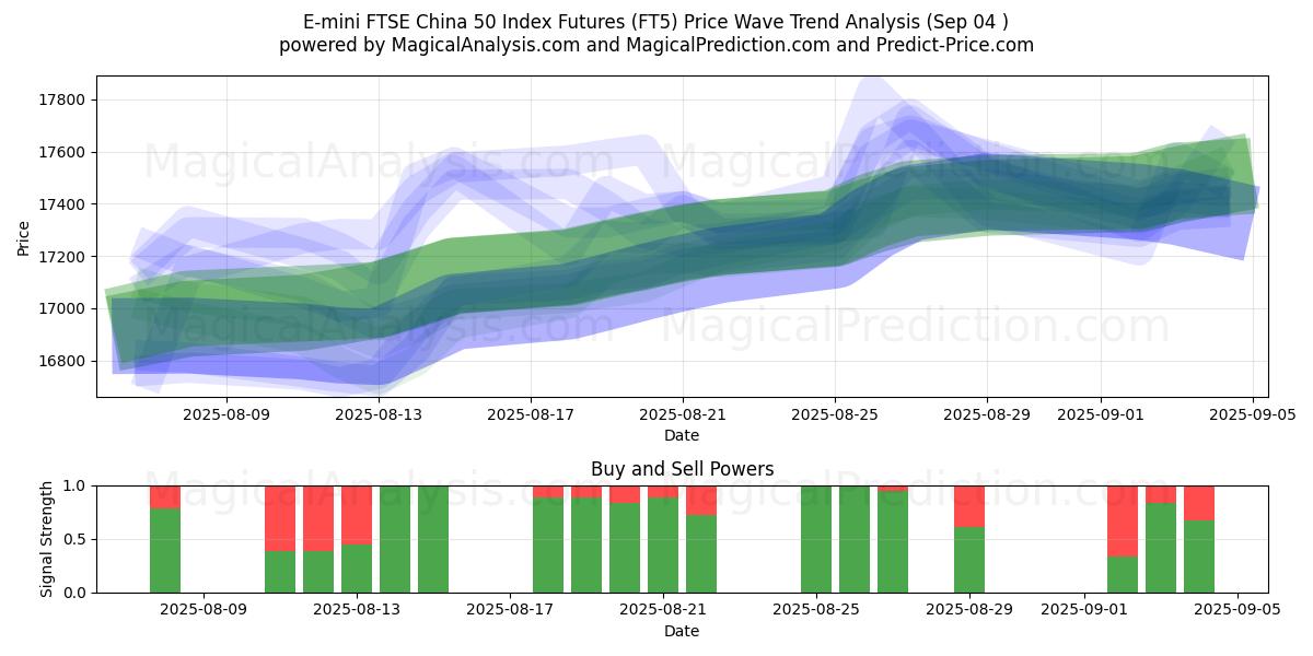  E-mini FTSE China 50 -indeksifutuurit (FT5) Support and Resistance area (03 Sep) 