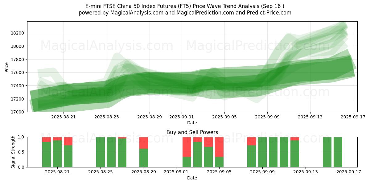  E-mini FTSE China 50 Index Futures (FT5) Support and Resistance area (15 Sep) 