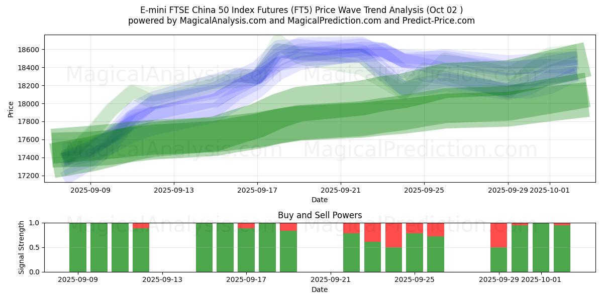  E-mini FTSE China 50 Index Futures (FT5) Support and Resistance area (01 Oct) 