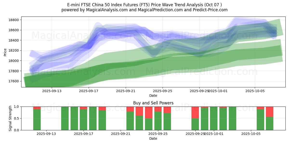  E-mini FTSE China 50 Index Futures (FT5) Support and Resistance area (06 Oct) 