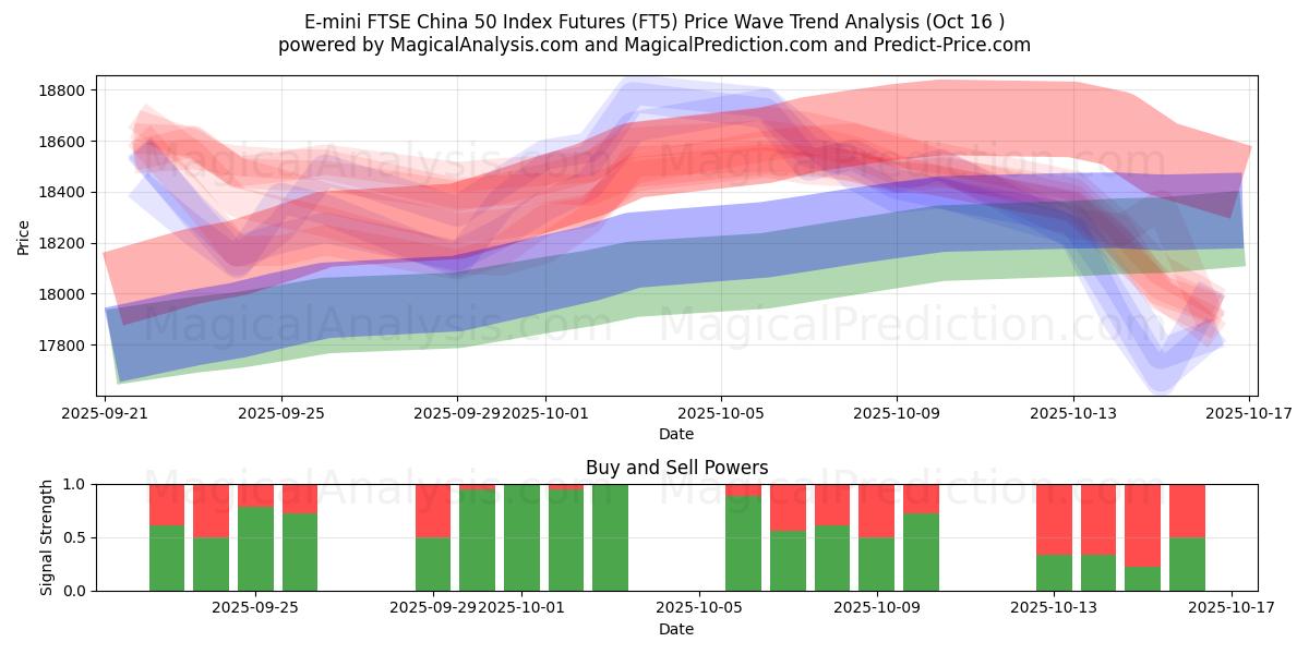E-mini FTSE China 50 Index Futures (FT5) Support and Resistance area (15 Oct) E-mini FTSE China 50 Index Futures (FT5) Support and Resistance area (15 Oct)