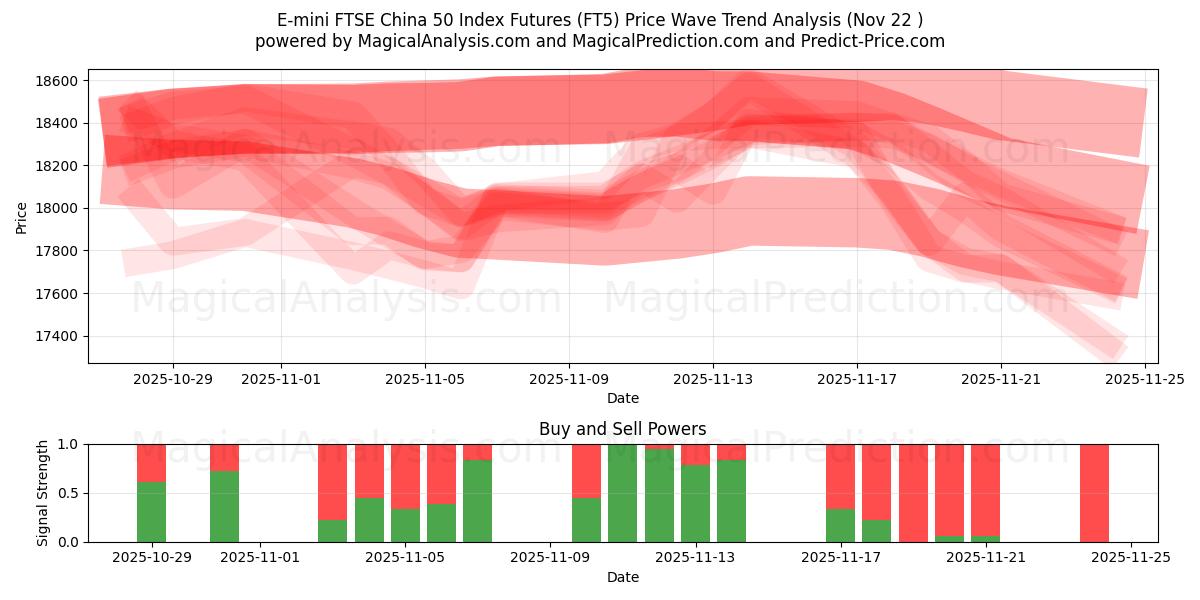  E-mini FTSE China 50 Index Futures (FT5) Support and Resistance area (21 Nov) 