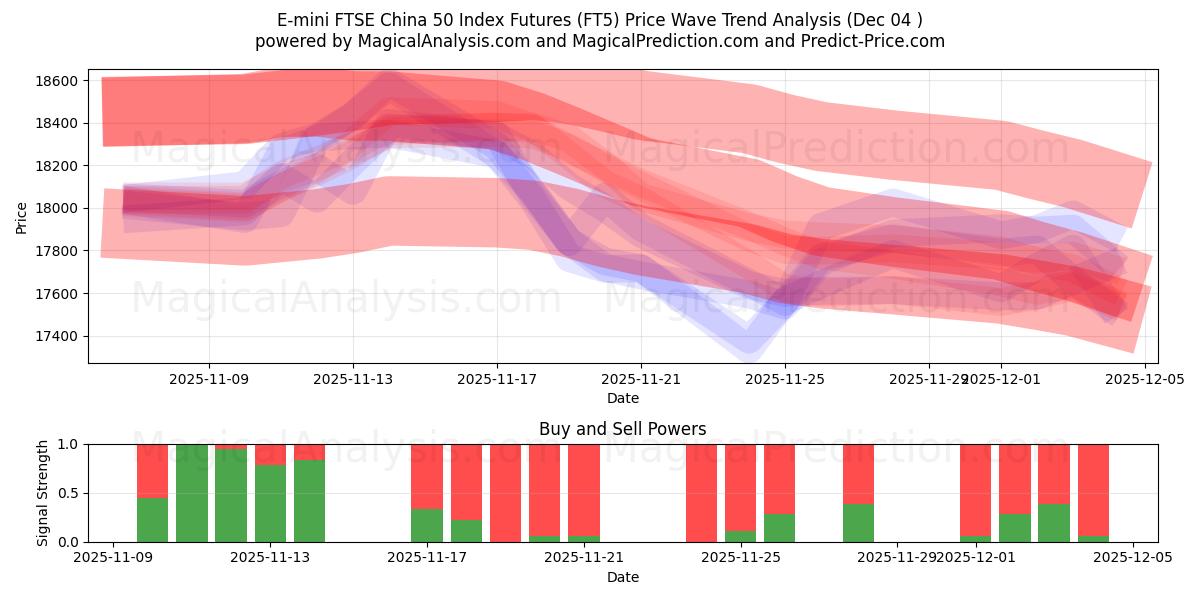  Фьючерсы на индекс E-mini FTSE China 50 (FT5) Support and Resistance area (03 Dec) 