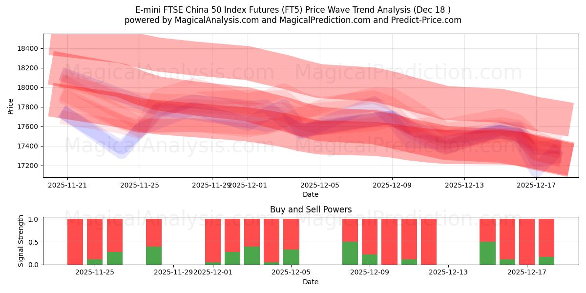  E-mini FTSE China 50 Index Futures (FT5) Support and Resistance area (17 Dec) 
