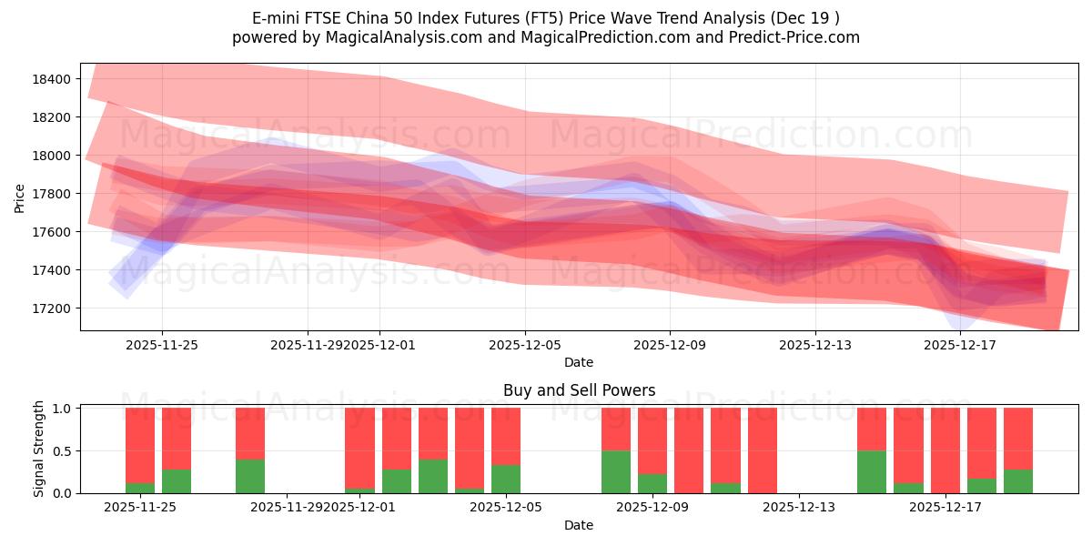  E-mini FTSE Çin 50 Endeksi Vadeli İşlemleri (FT5) Support and Resistance area (18 Dec) 