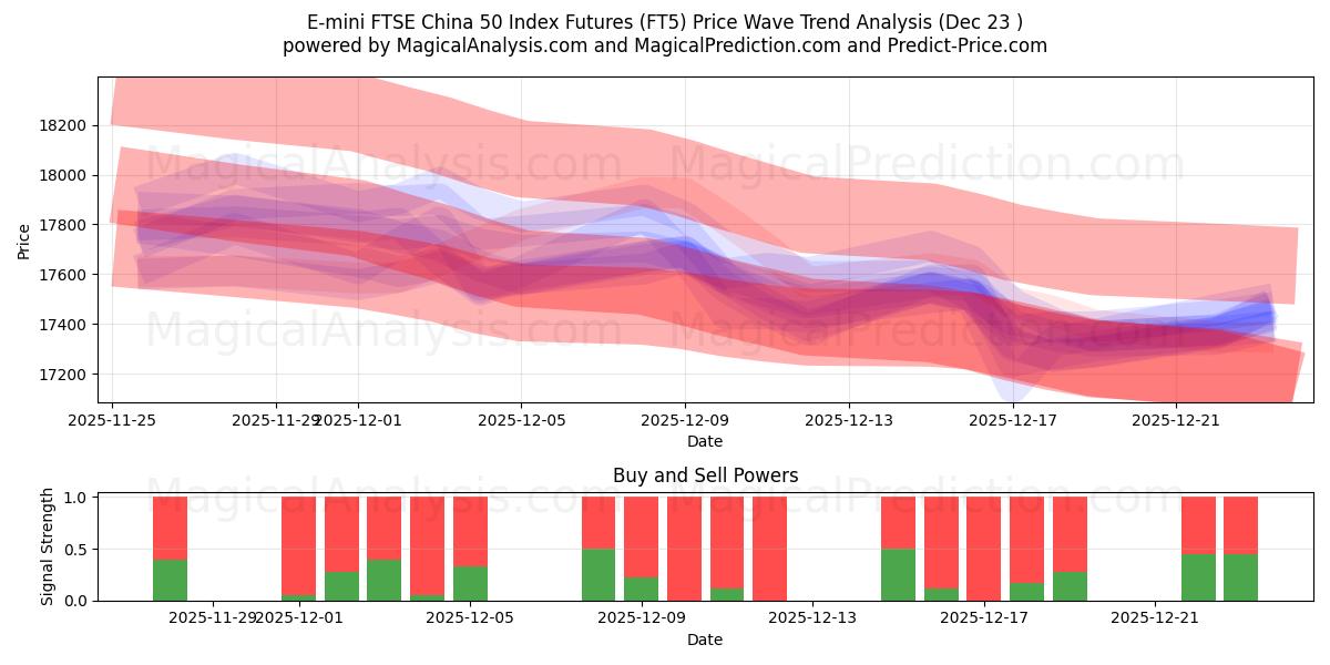  E-mini FTSE China 50 Indexfutures (FT5) Support and Resistance area (22 Dec) 