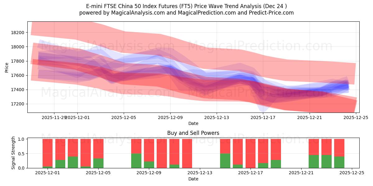  E-mini FTSE China 50 Index Futures (FT5) Support and Resistance area (23 Dec) 