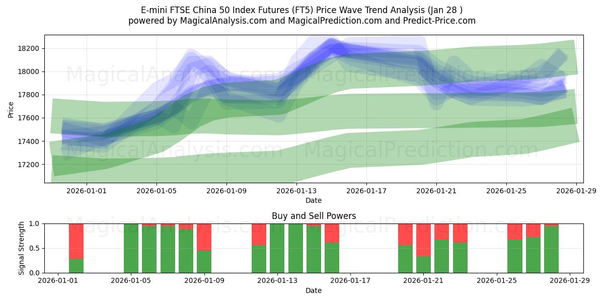  E-mini FTSE Çin 50 Endeksi Vadeli İşlemleri (FT5) Support and Resistance area (27 Jan) 
