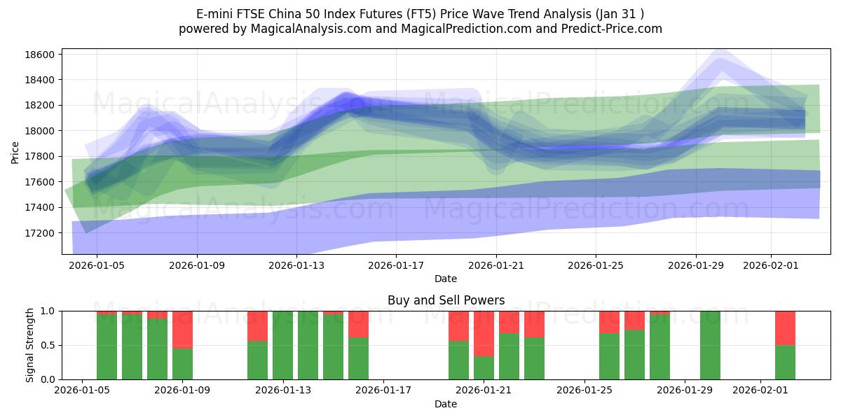 E-mini FTSE China 50 Index Futures (FT5) Support and Resistance area (30 Jan) 