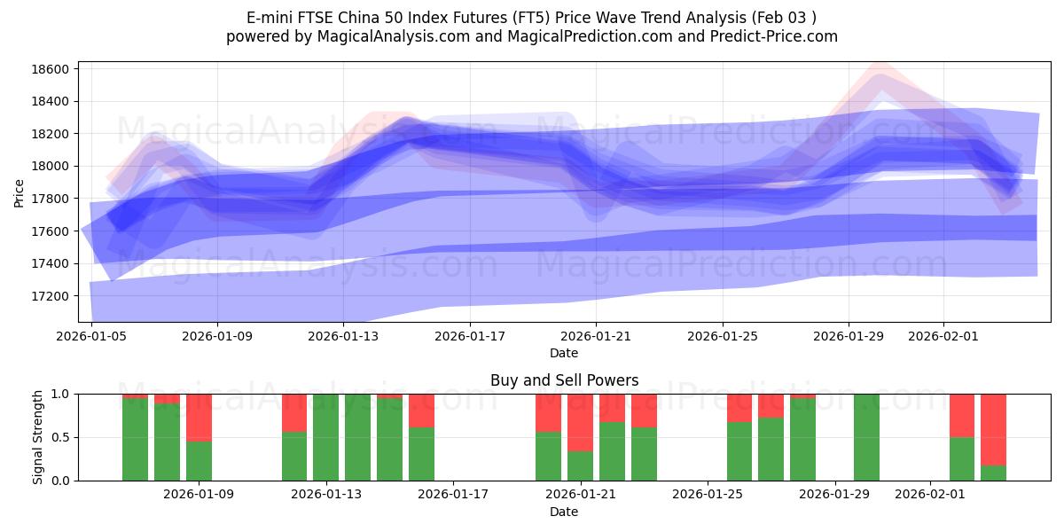  Contrats à terme sur l'indice E-mini FTSE China 50 (FT5) Support and Resistance area (02 Feb) 