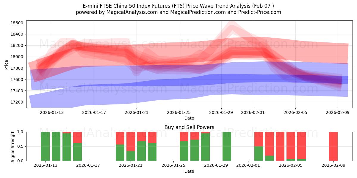  E-mini FTSE China 50 Index Futures (FT5) Support and Resistance area (06 Feb) 