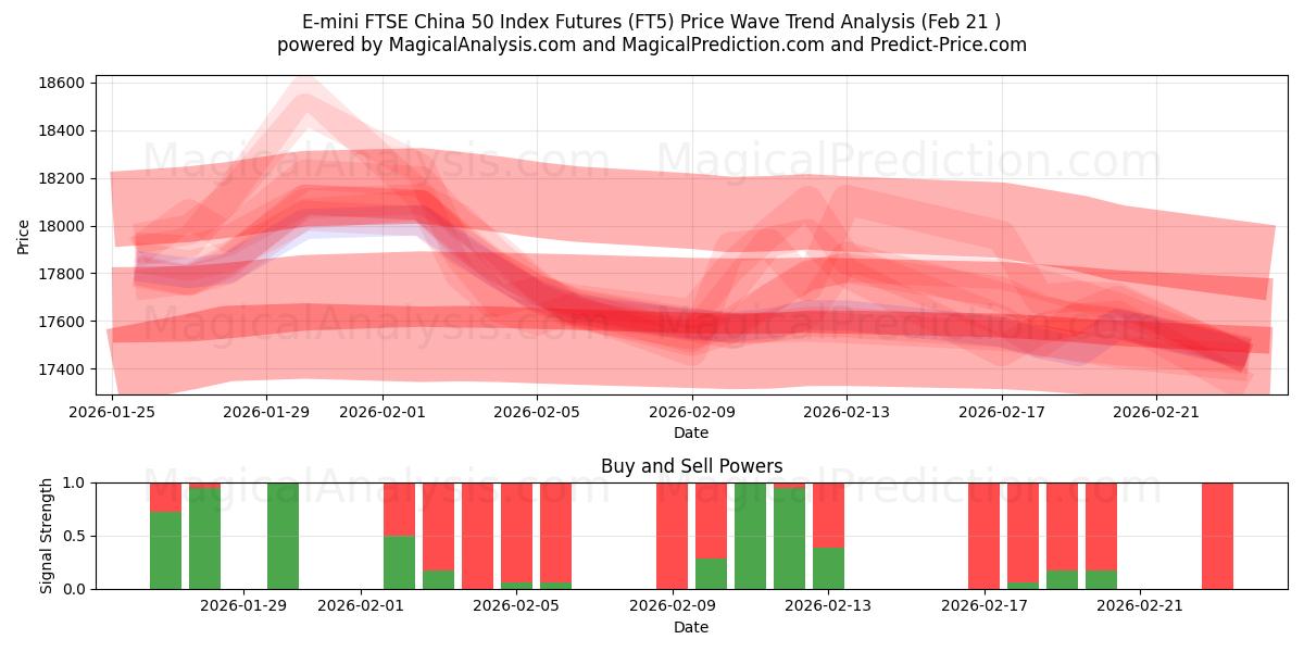  Contrats à terme sur l'indice E-mini FTSE China 50 (FT5) Support and Resistance area (20 Feb) 