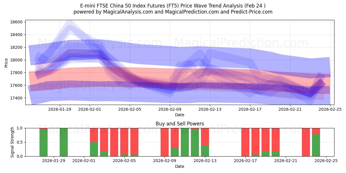  Future sull'indice E-mini FTSE China 50 (FT5) Support and Resistance area (23 Feb) 