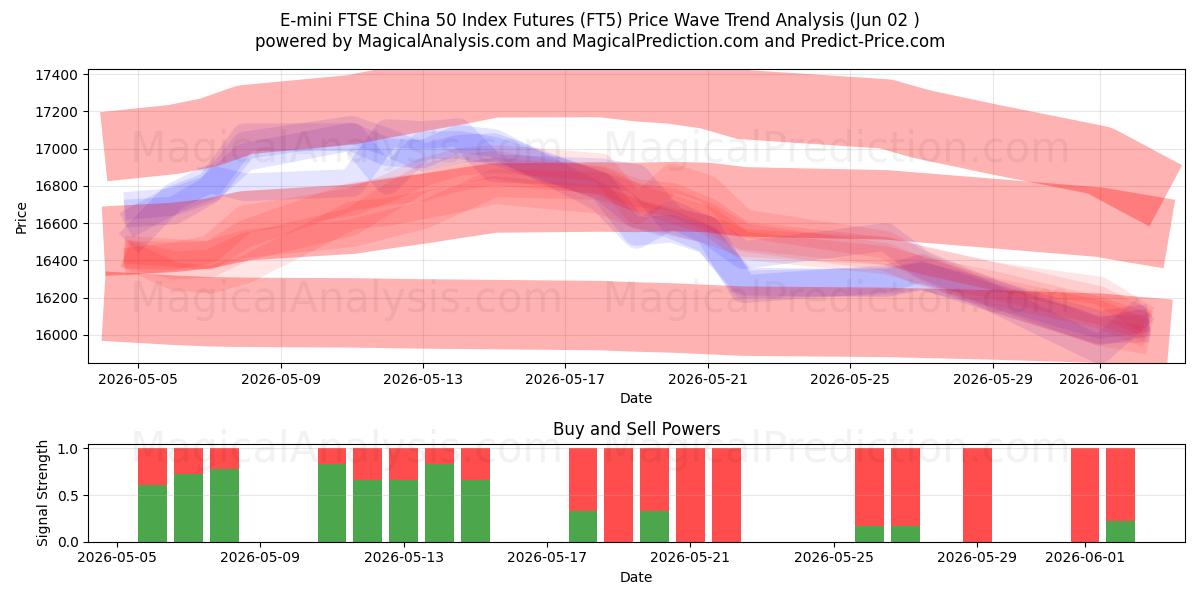  Contrats à terme sur l'indice E-mini FTSE China 50 (FT5) Support and Resistance area (29 May) 