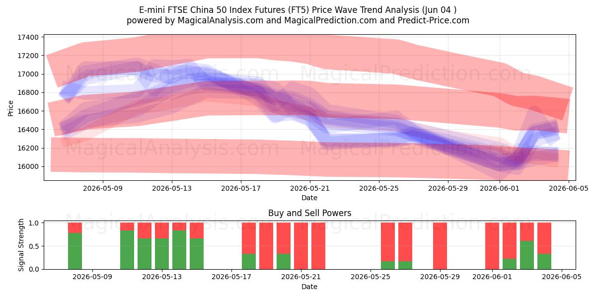  Futuros do índice E-mini FTSE China 50 (FT5) Support and Resistance area (03 Jun) 