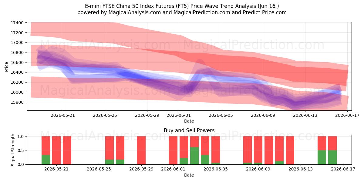  Future sull'indice E-mini FTSE China 50 (FT5) Support and Resistance area (09 Jun) 