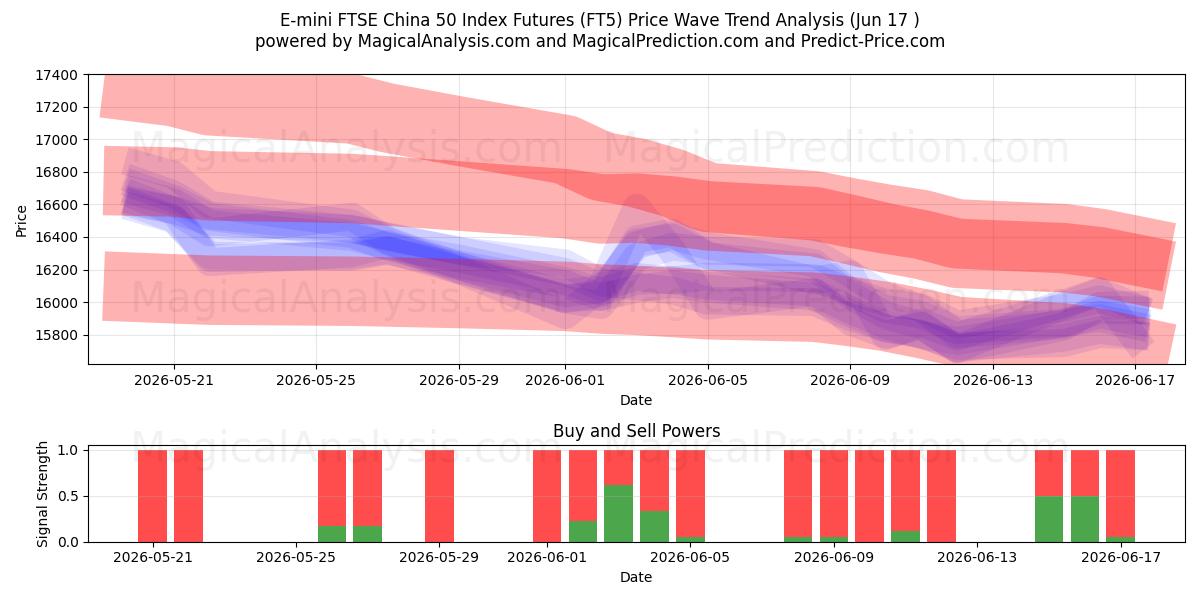  E-mini FTSE China 50 Index Futures (FT5) Support and Resistance area (16 Jun) 