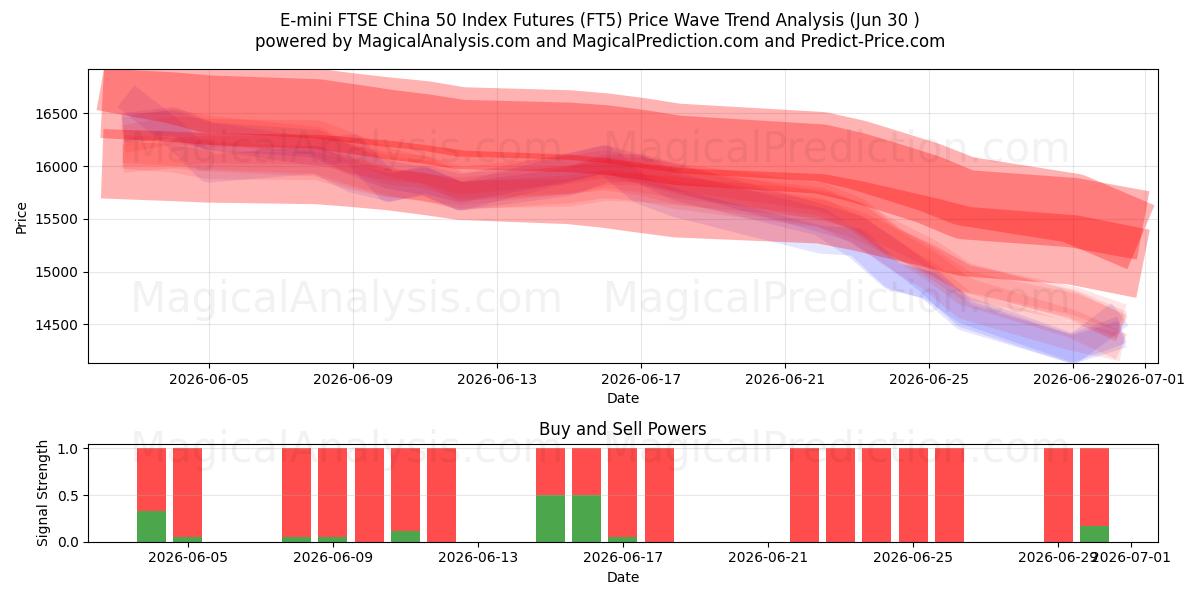  Future sull'indice E-mini FTSE China 50 (FT5) Support and Resistance area (29 Jun) 