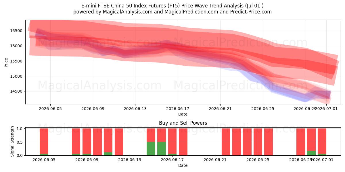  Contrats à terme sur l'indice E-mini FTSE China 50 (FT5) Support and Resistance area (30 Jun) 