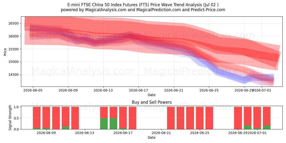  E-mini FTSE China 50 Index Futures (FT5) Support and Resistance area (01 Jul) 