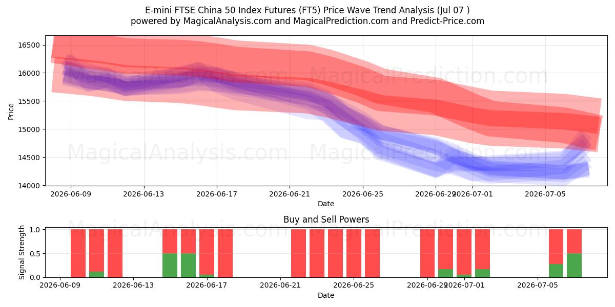  العقود الآجلة لمؤشر E-mini FTSE China 50 (FT5) Support and Resistance area (02 Jul) 