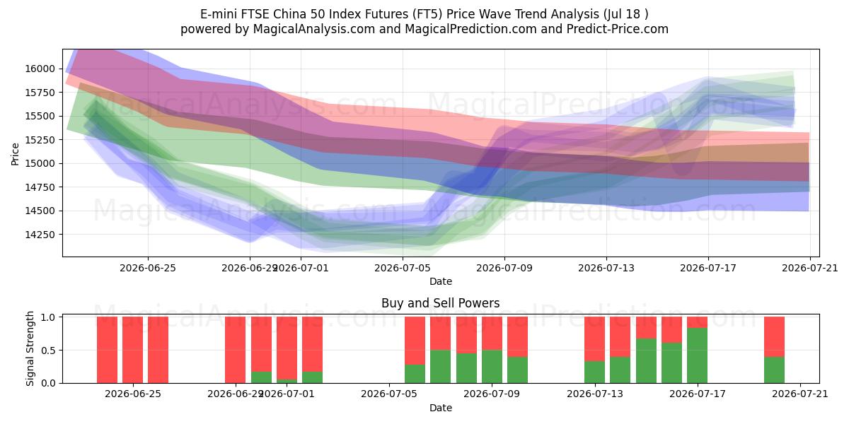  E-mini FTSE中国50指数先物 (FT5) Support and Resistance area (17 Jul) 