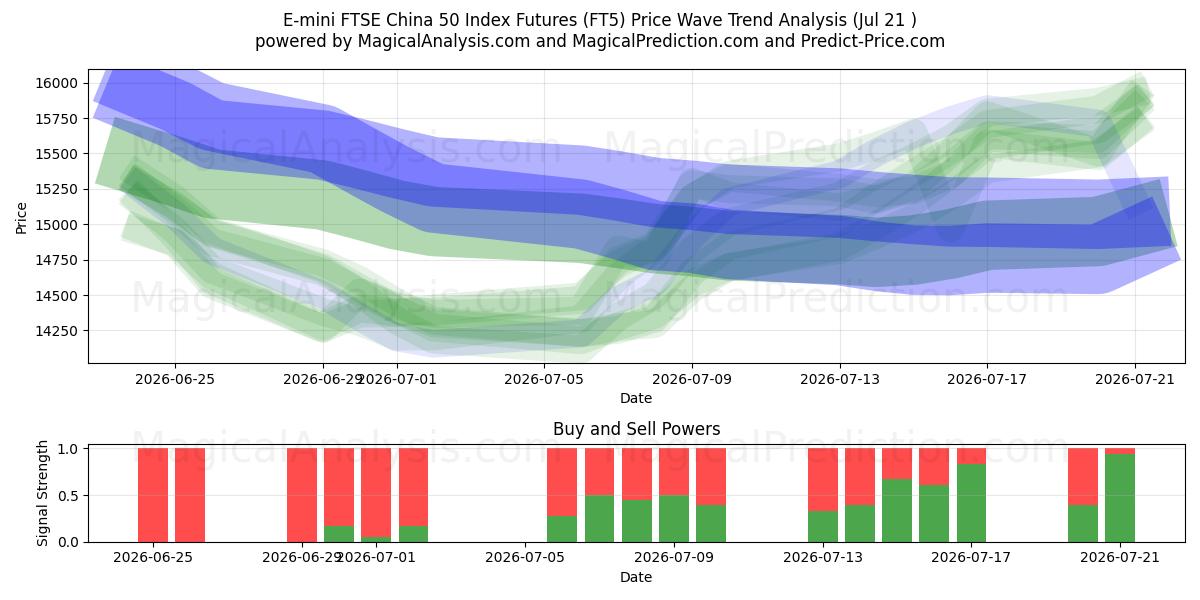  E-迷你富时中国50指数期货 (FT5) Support and Resistance area (20 Jul) 