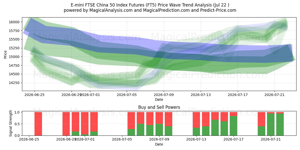  E-迷你富时中国50指数期货 (FT5) Support and Resistance area (21 Jul) 